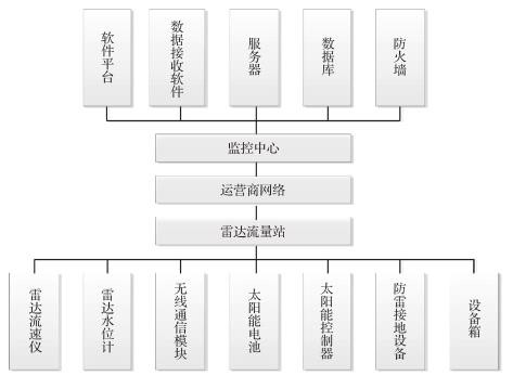 流量在线监测系统总体结构图